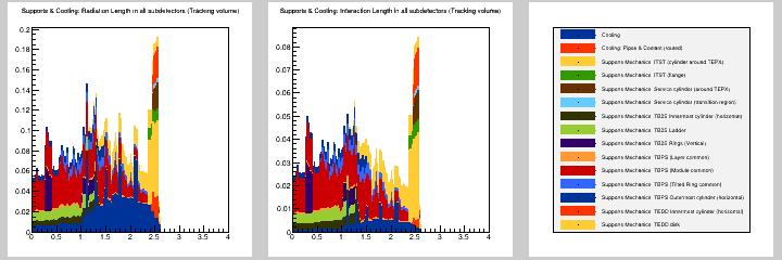Supports & Cooling: MB in all subdetectors (Tracking volume)